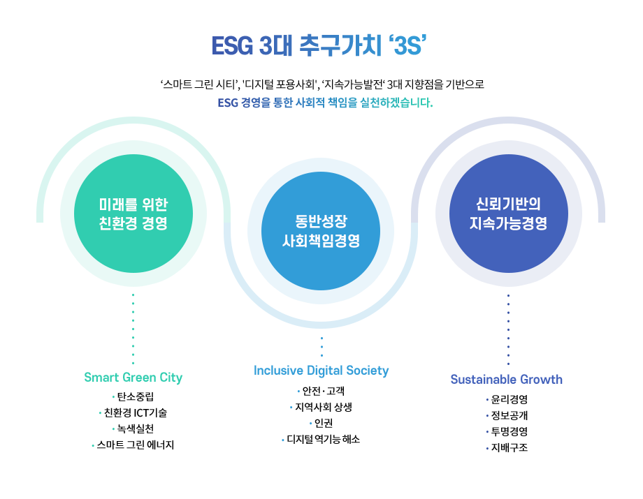 3S 다이어그램